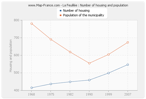 La Feuillée : Number of housing and population